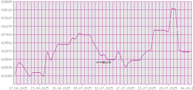 График изменения курса