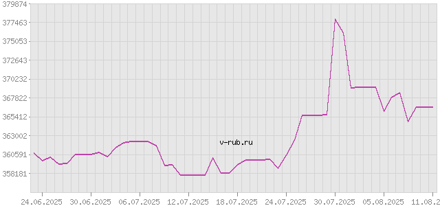 График изменения курса