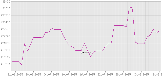 График изменения курса