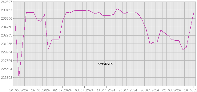 График изменения курса