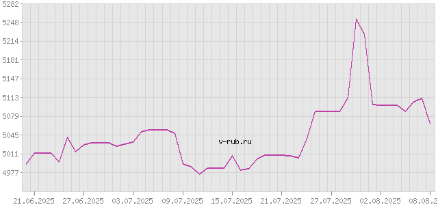 График изменения курса