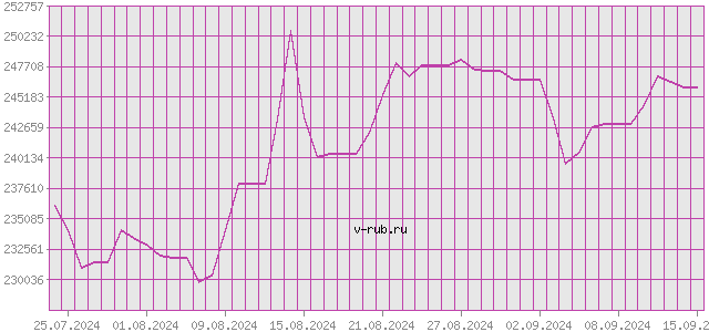 График изменения курса