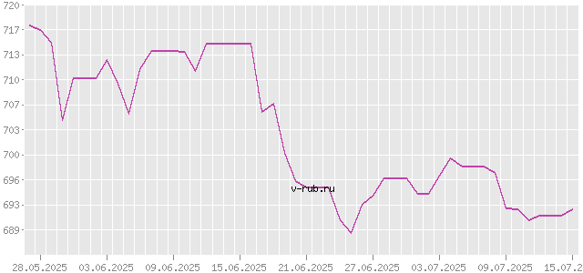 График изменения курса