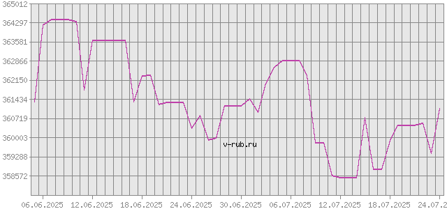 График изменения курса