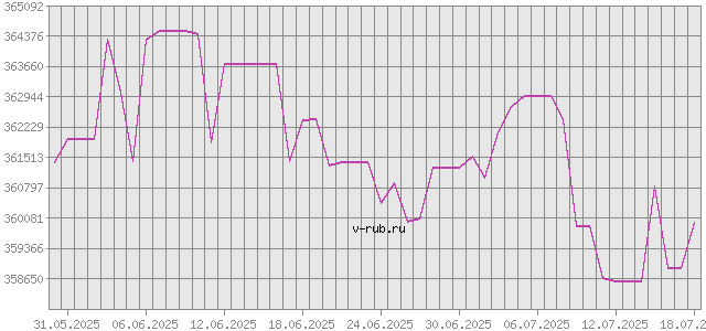 График изменения курса