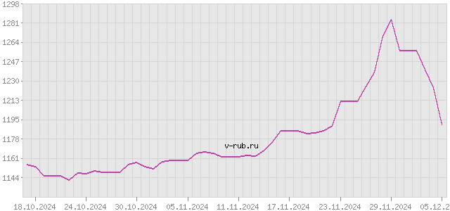 График изменения курса