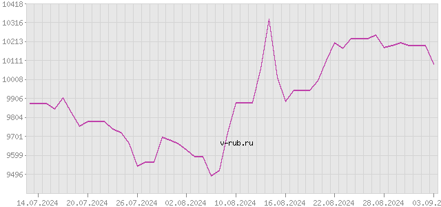 График изменения курса