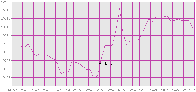 График изменения курса