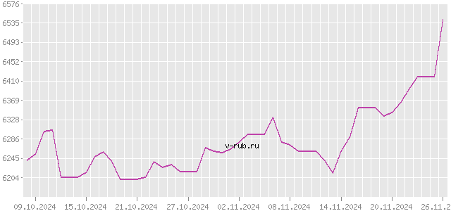 График изменения курса