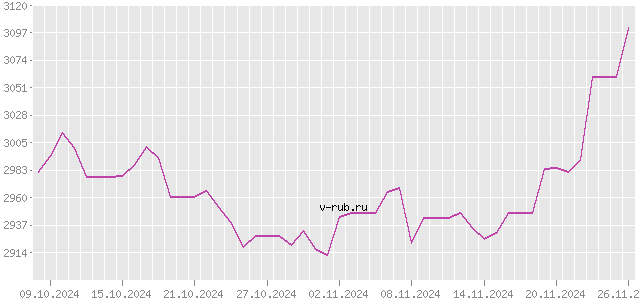 График изменения курса