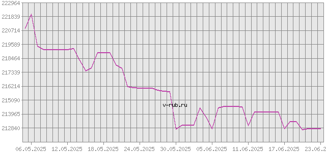 График изменения курса