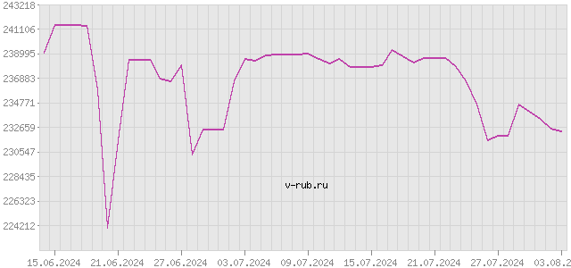 График изменения курса