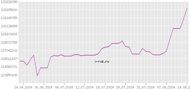 График изменения курса