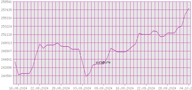 График изменения курса