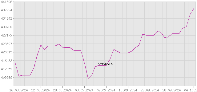 График изменения курса