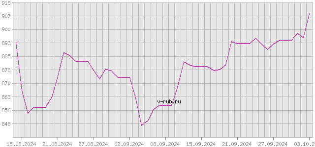 График изменения курса