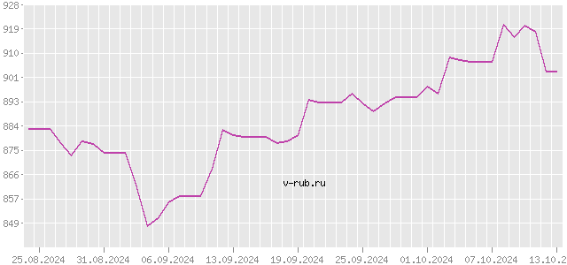 График изменения курса