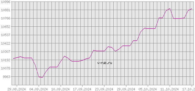 График изменения курса