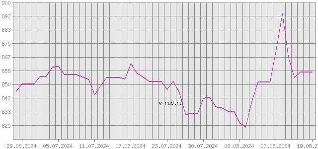 График изменения курса