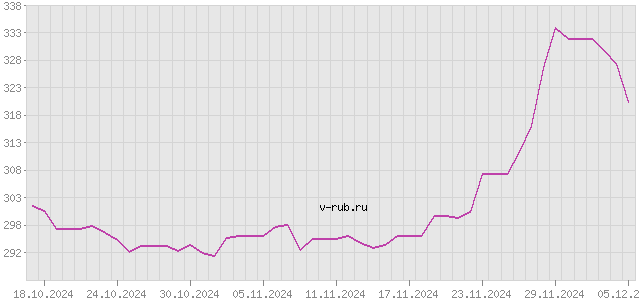 График изменения курса