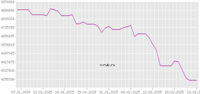 График изменения курса