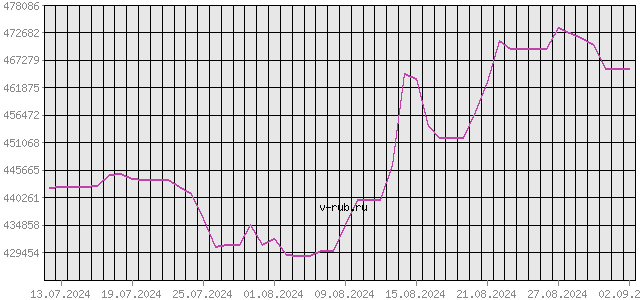 График изменения курса