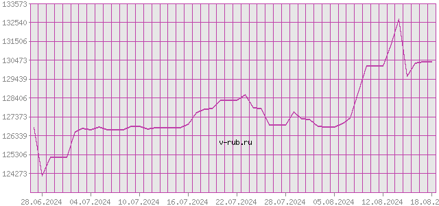 График изменения курса