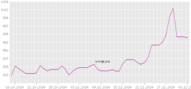 График изменения курса