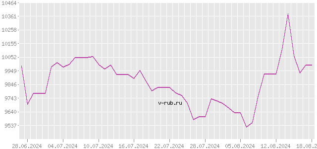 График изменения курса