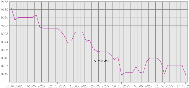 График изменения курса