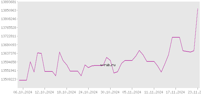 График изменения курса