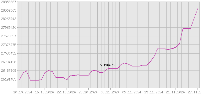 График изменения курса