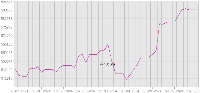 График изменения курса