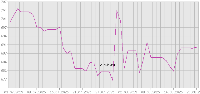 График изменения курса