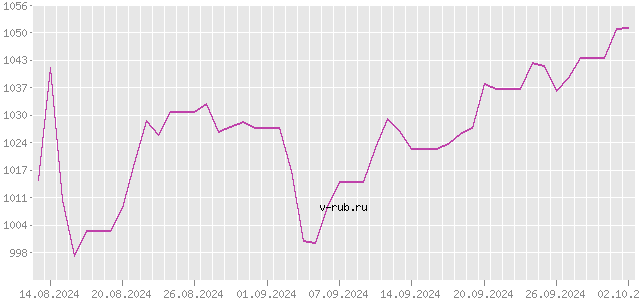 График изменения курса