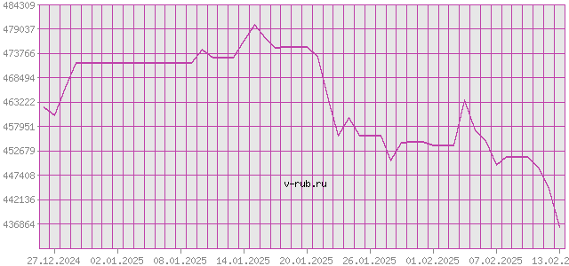 График изменения курса