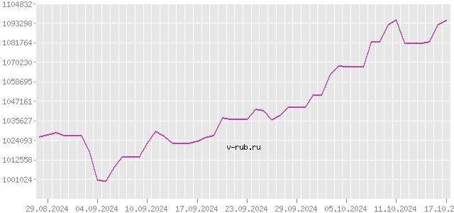 График изменения курса