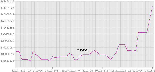 График изменения курса