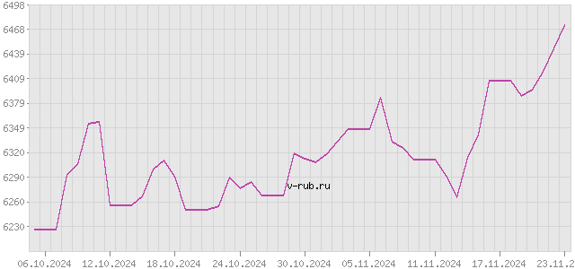 График изменения курса