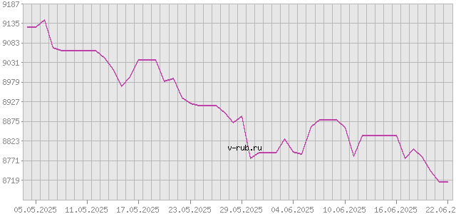 График изменения курса