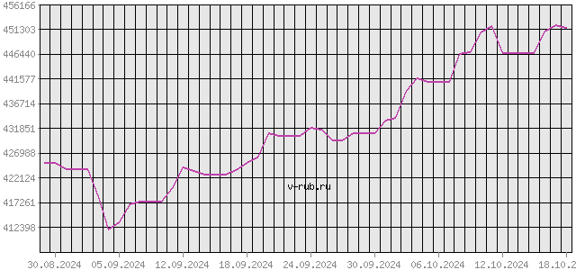 График изменения курса