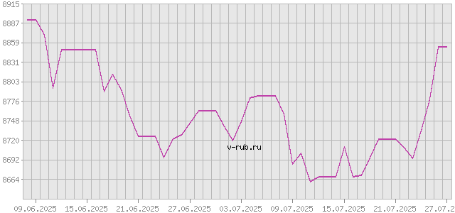 График изменения курса