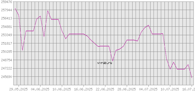 График изменения курса