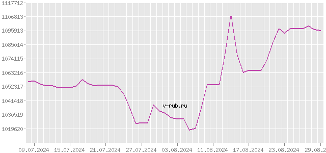 График изменения курса