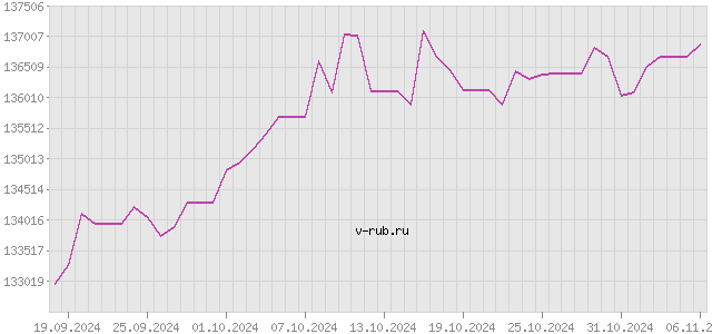 График изменения курса