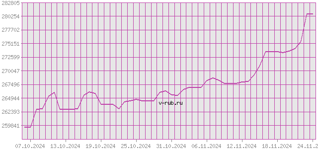 График изменения курса