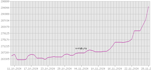 График изменения курса