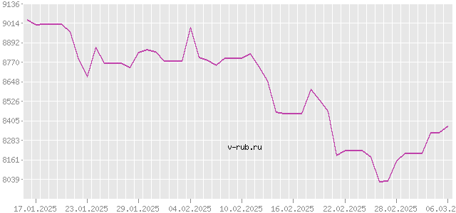 График изменения курса