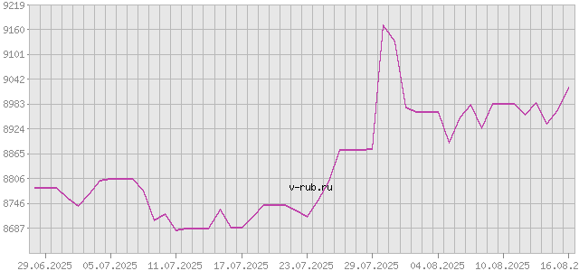 График изменения курса