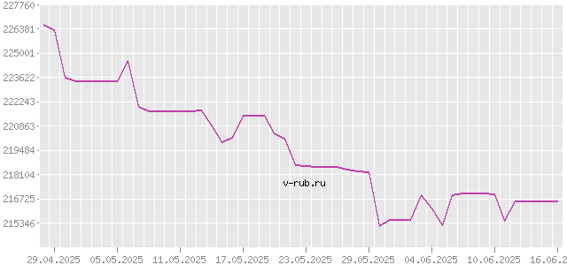 График изменения курса